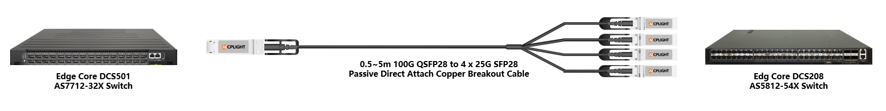 Edge Core links：100G QSFP28 to 4x 25G SFP28