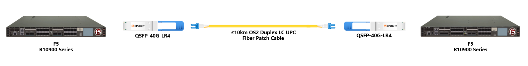 F5 Serise links：40G QSFP+ to 40G QSFP+