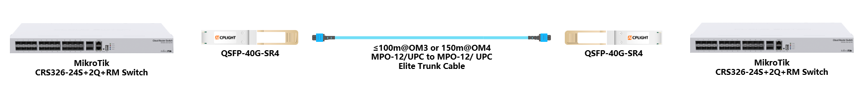 MikroTik  Switch links：40G QSFP+ to 40G QSFP+