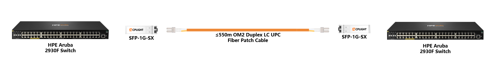 HPE Aruba Switch links：1G SFP to 1G SFP