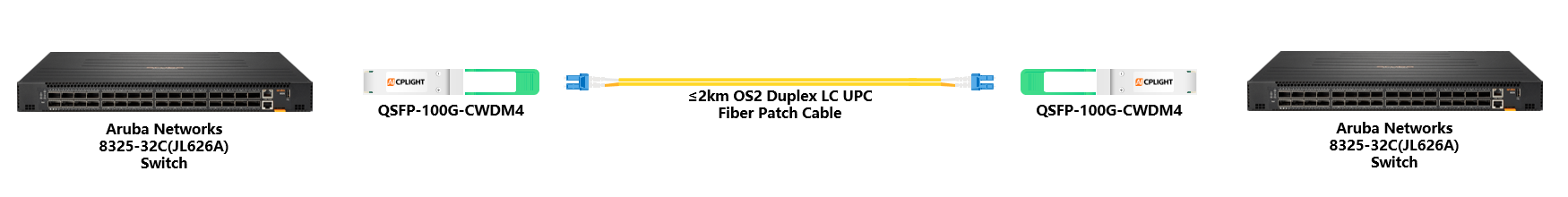 HPE Aruba Switch links：4100G QSFP28 to 100G QSFP28