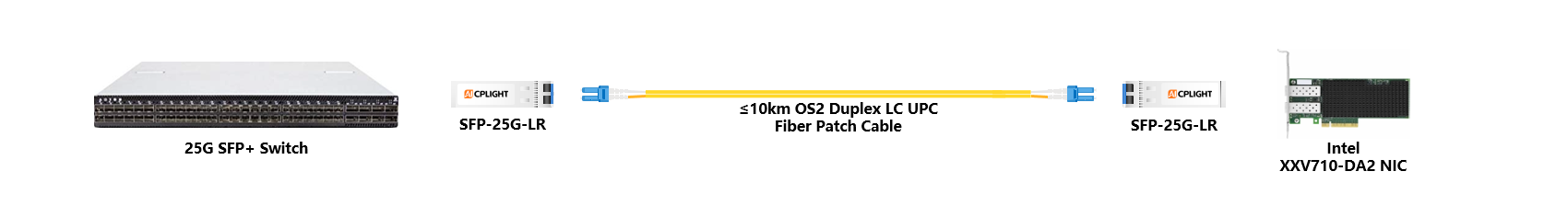 Intel NIC to Switch links：25G SFP28 to 25G SFP28