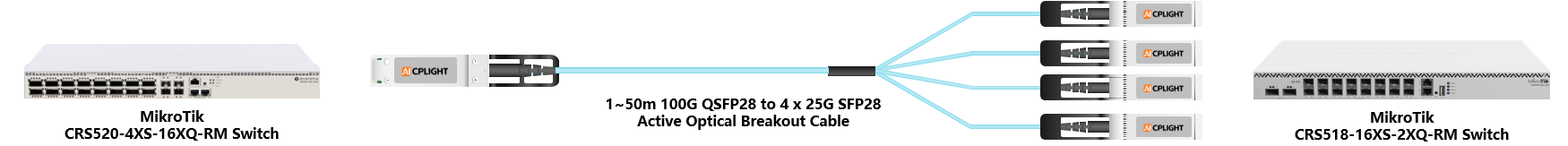 MikroTik  Switch links：100G QSFP28 to 4x 25G SFP28