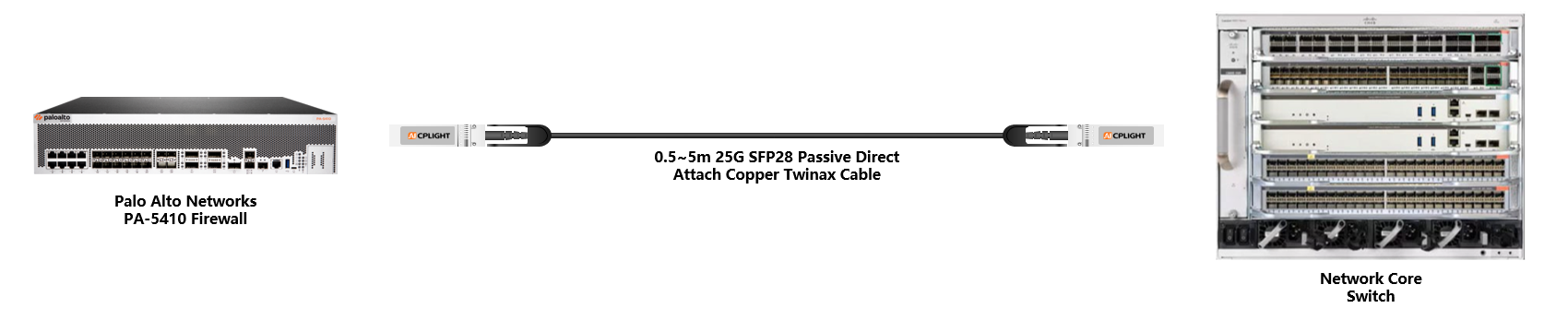 Palo Alto  Firewall to Core Switch links：25G To 25G