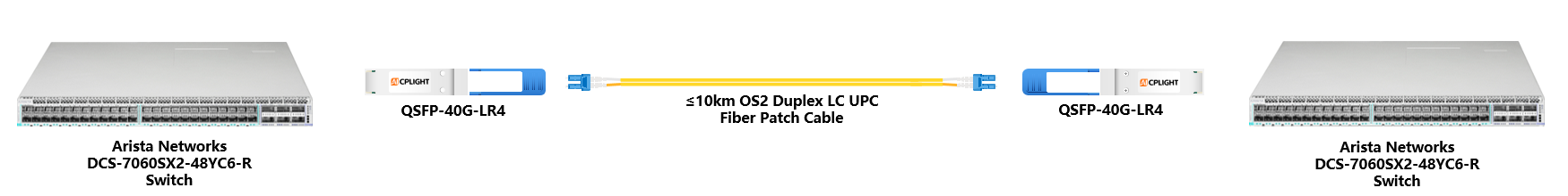 Arista Switch links：40G QSFP+ to 40G QSFP+