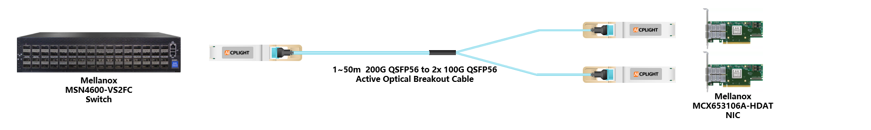 Mellanox NIC to Switch links：200G QSFP56 to 2x 100G QSFP56