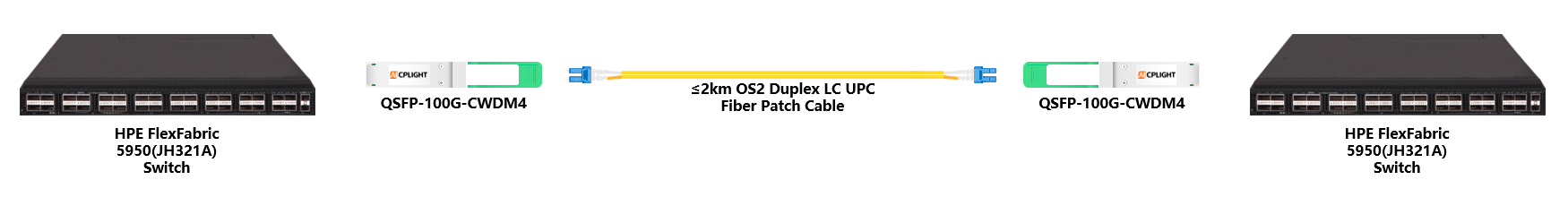 HPE FlexFabric Switch links：100G QSFP28 to 100G QSFP28