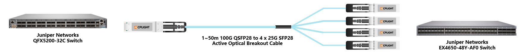 Juniper Switch links：100G QSFP28 to 4x 25G SFP28