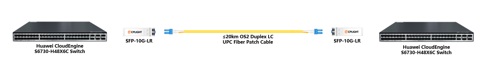 Huawei Switch links：10G SFP+ to 10G SFP+