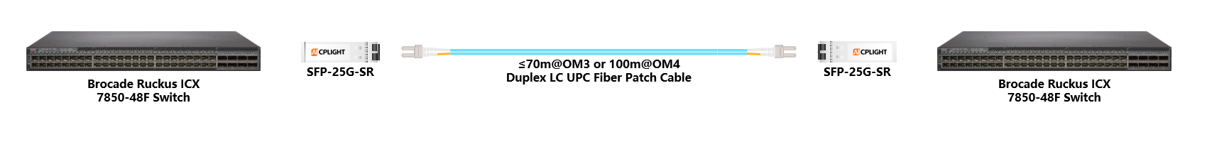 Brocade ICX Switch links：25G SFP28 to 25G SFP28