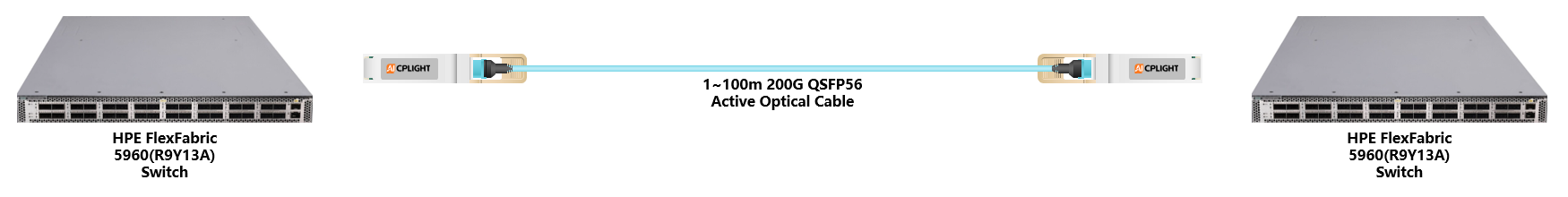 HPE FlexFabric Switch links：200G QSFP56 to 200G QSFP56