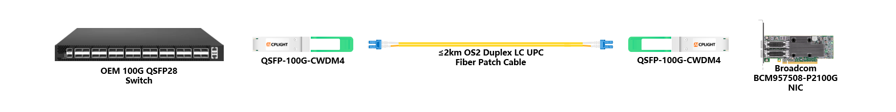 Broadcom NIC to Switch links：100G QSFP28 to 100G QSFP28