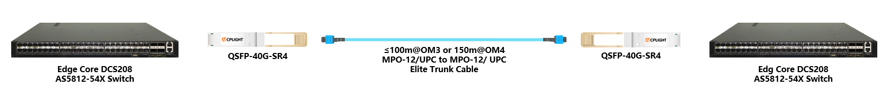 Edge Core links：40G QSFP+ to 40G QSFP+