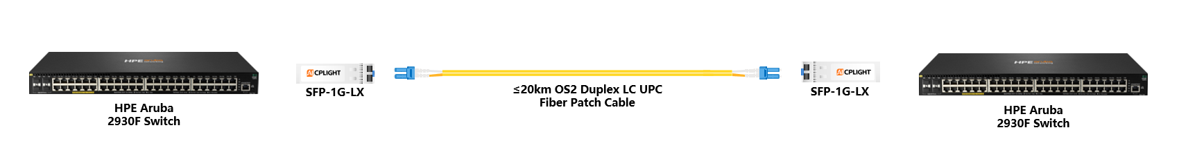 HPE Aruba Switch links：1G SFP to 1G SFP
