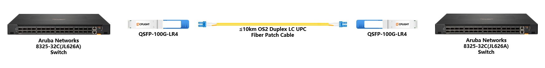 HPE Aruba Switch links：4100G QSFP28 to 100G QSFP28