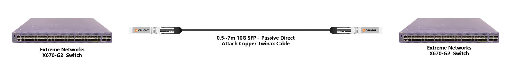 Extreme Switch links：10G  to 10G