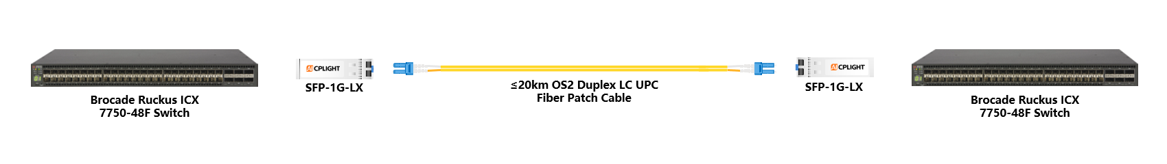 Brocade ICX Switch links：1G SFP to 1G SFP