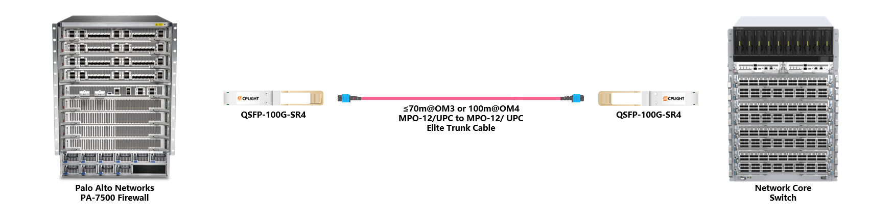 Palo Alto  Firewall to Core Switch links：100G QSFP28 to 100G QSFP28