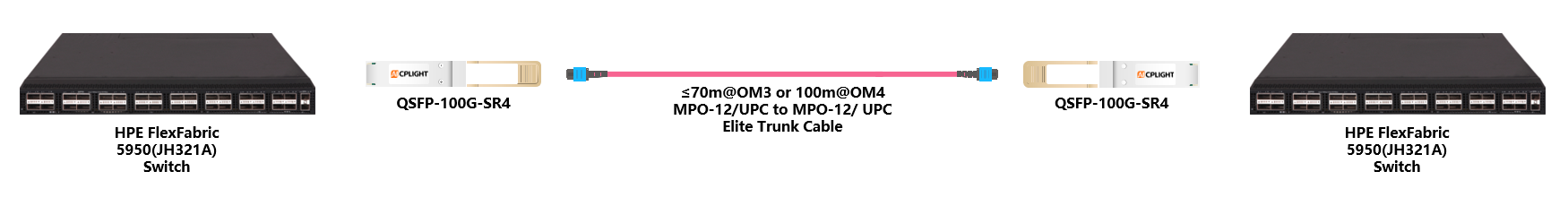 HPE FlexFabric Switch links：100G QSFP28 to 100G QSFP28
