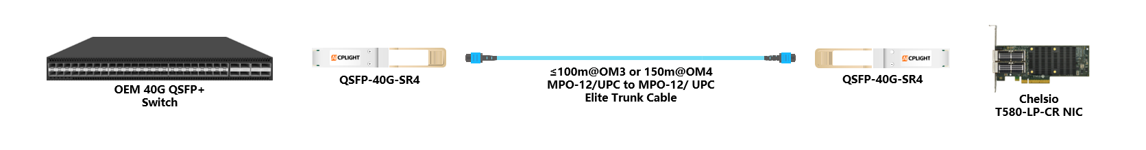Chelsio NIC to Switch links：40G QSFP+ to 40G QSFP+