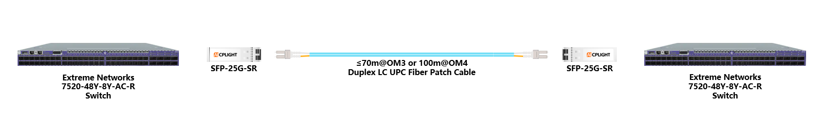 Extreme Switch links：25G SFP28 to 25G SFP28