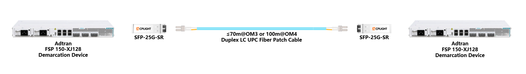 Adtran Device links：25G SFP28 to 25G SFP28