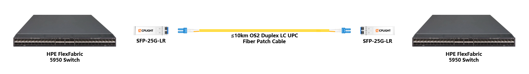 HPE FlexFabric Switch links：25G SFP28 to 25G SFP28