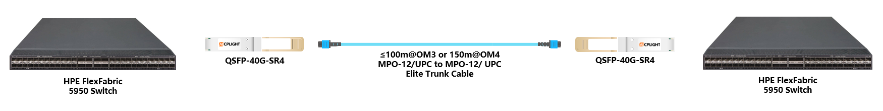 HPE FlexFabric Switch links：40G QSFP+ to 40G QSFP+