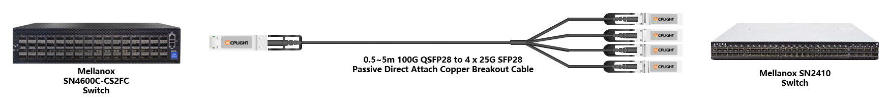 Mellanox Switch links：100G QSFP28 to 4x 25G SFP28