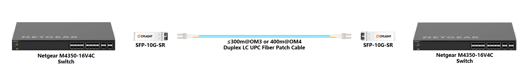 Netgear Switch links：10G SFP to 10G SFP+