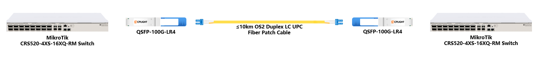 MikroTik  Switch links：100G QSFP28 to 100G QSFP28