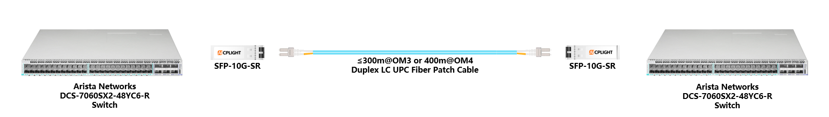 Arista Switch links：10G SFP+ to 10G SFP+