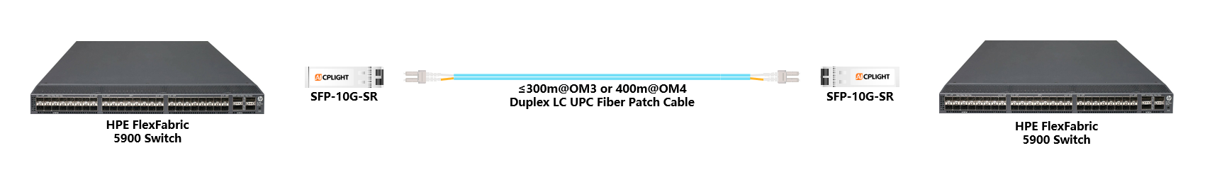 HPE FlexFabric Switch links：10G SFP+ to 10G SFP+