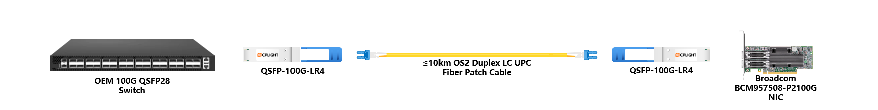 Broadcom NIC to Switch links：100G QSFP28 to 100G QSFP28