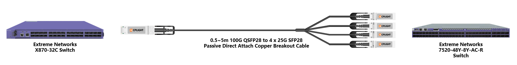 Extreme Switch links：100G QSFP28 to 4x 25G SFP28