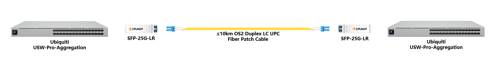 Ubiquiti  Switch links：25G SFP28 to 25G SFP28