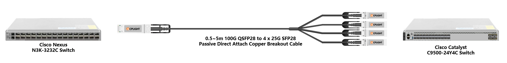 Cisco Nexus Switch links：100G QSFP28 to 4x 25G SFP28