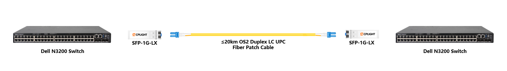 Dell Switch links：1G SFP to 1G SFP