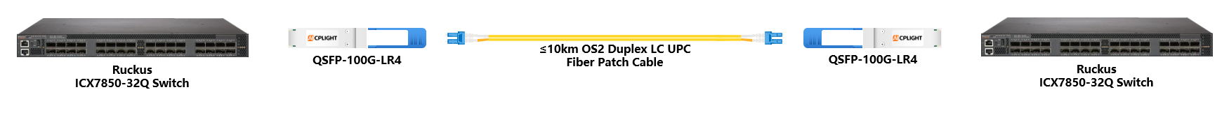 Ruckus ICX Switch links：100G QSFP28 to 100G QSFP28
