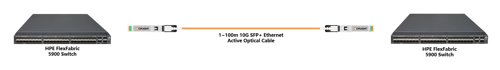 HPE FlexFabric Switch links：10G  to 10G