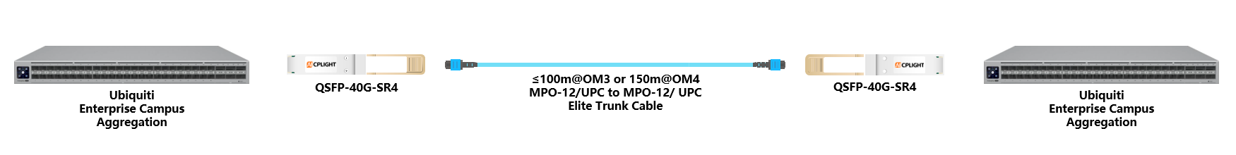 Ubiquiti  Switch links：40G QSFP+ to 40G QSFP+