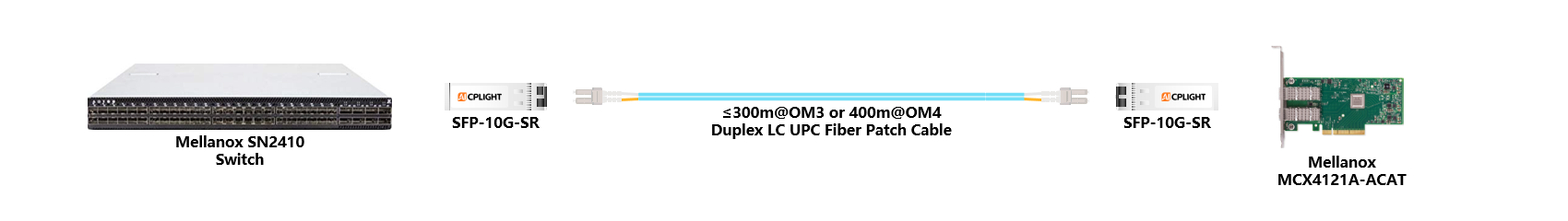 Mellanox NIC to Switch links：10G SFP+ to 10G SFP+