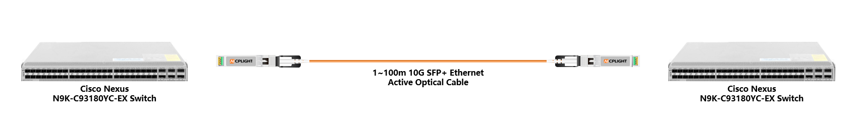 Cisco Nexus Switch links：10G  to 10G