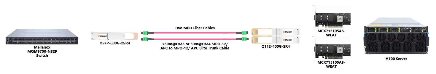 NVIDIA 400G Infniband links：800G OSFP to 2x400G QSFP112