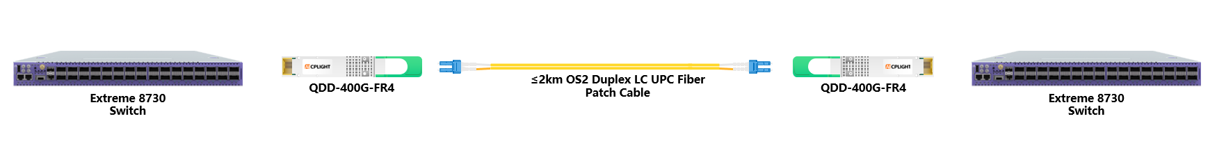 Extreme Switch links：400G QSFP-DD to 400G QSFP-DD