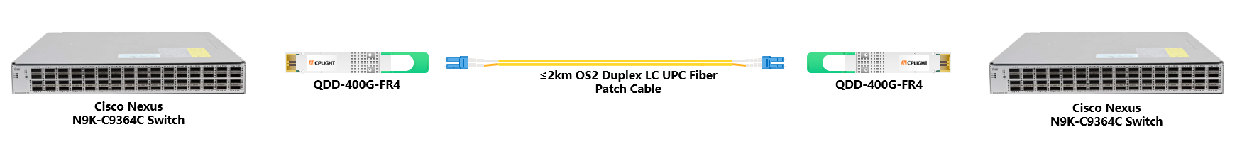 Cisco Nexus Switch links：400G QSFP-DD to 400G QSFP-DD