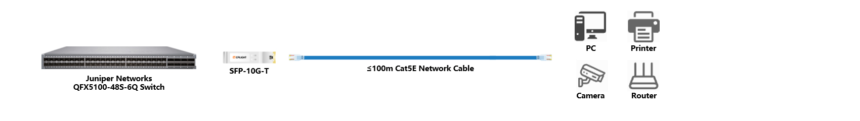 Juniper Switch links：10G SFP+ to 1000M RJ45