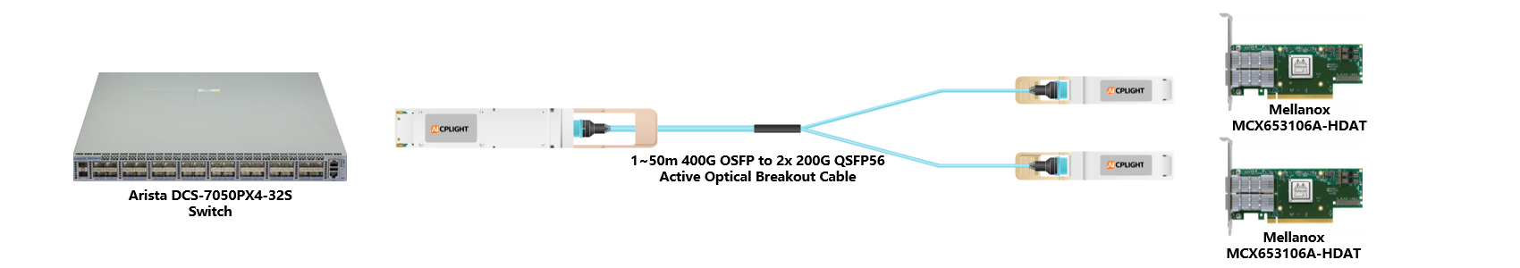 Arista Switch links：400G OSFP to 2x200 QSFP56（2）