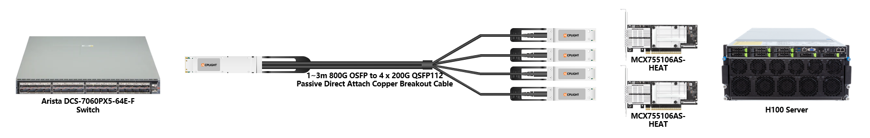 Arista 400G RoCE links：800G OSFP to 4×200G QSFP112