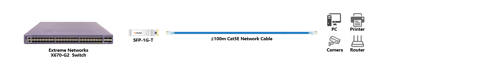 Extreme Switch links：1G SFP to 1000M RJ45